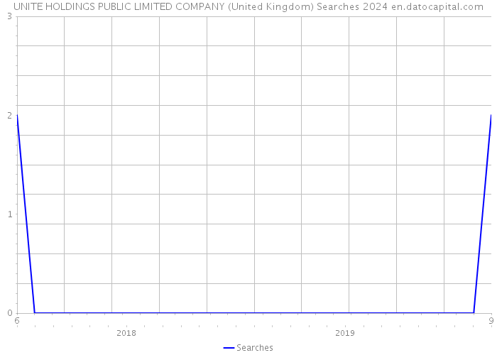 UNITE HOLDINGS PUBLIC LIMITED COMPANY (United Kingdom) Searches 2024 
