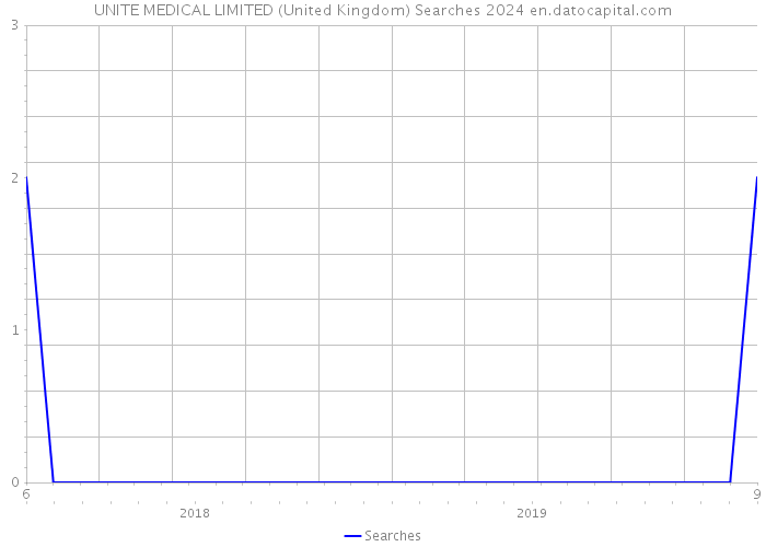 UNITE MEDICAL LIMITED (United Kingdom) Searches 2024 