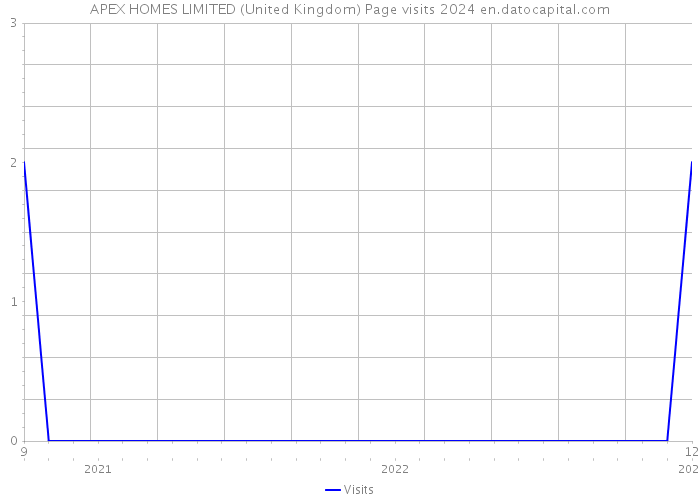 APEX HOMES LIMITED (United Kingdom) Page visits 2024 