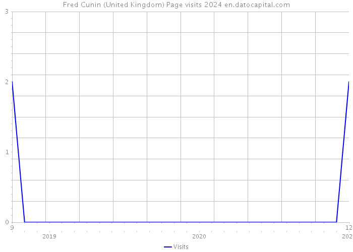 Fred Cunin (United Kingdom) Page visits 2024 