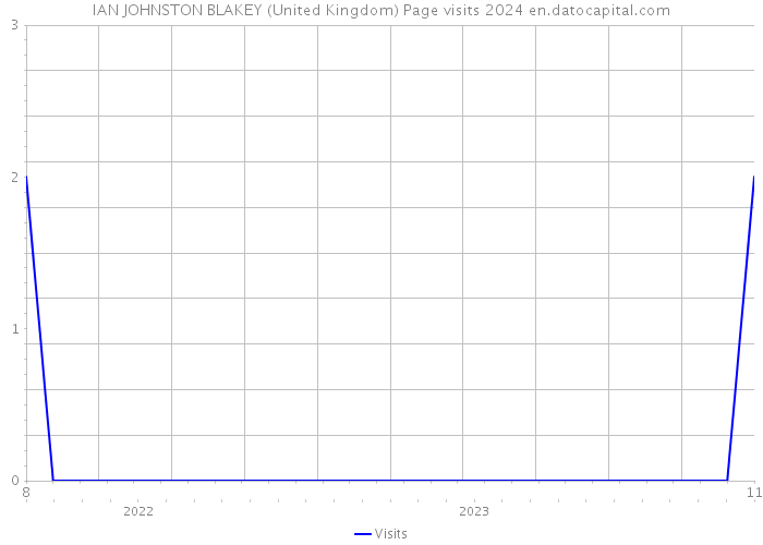 IAN JOHNSTON BLAKEY (United Kingdom) Page visits 2024 
