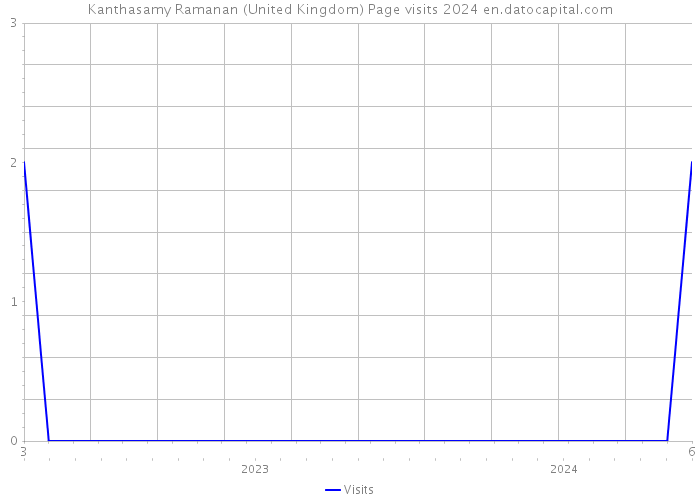 Kanthasamy Ramanan (United Kingdom) Page visits 2024 