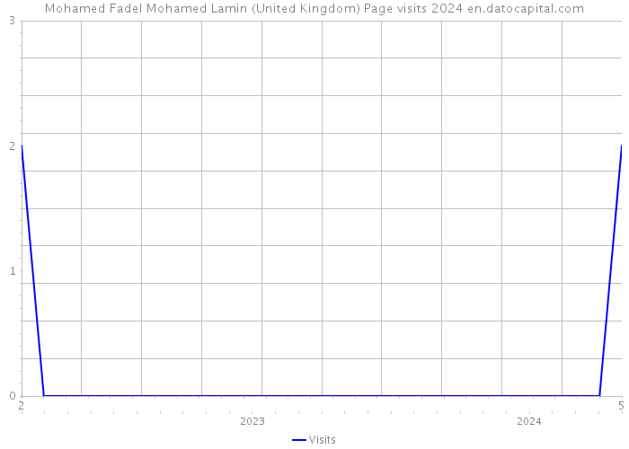 Mohamed Fadel Mohamed Lamin (United Kingdom) Page visits 2024 
