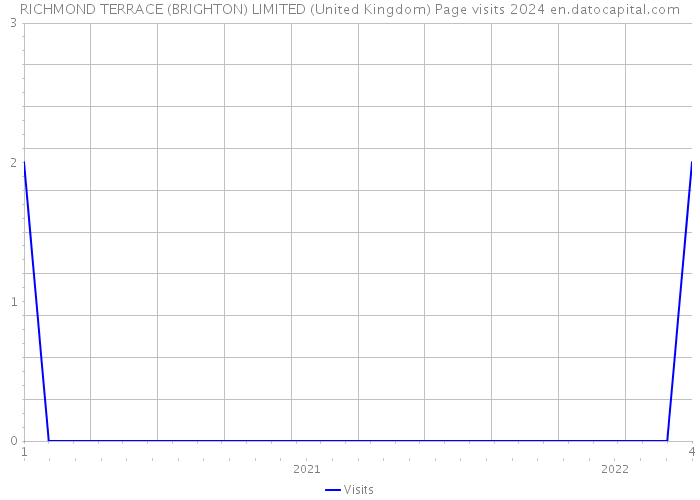 RICHMOND TERRACE (BRIGHTON) LIMITED (United Kingdom) Page visits 2024 