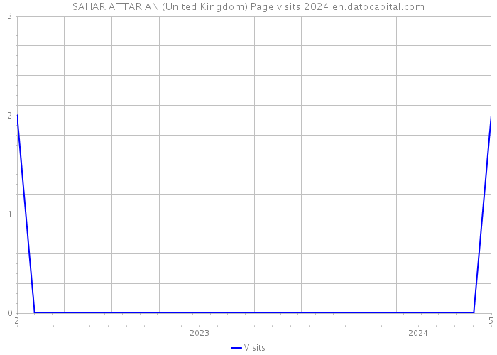 SAHAR ATTARIAN (United Kingdom) Page visits 2024 