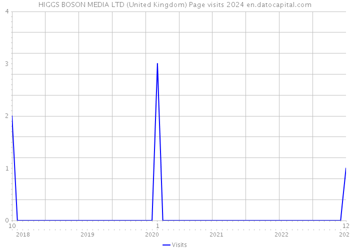 HIGGS BOSON MEDIA LTD (United Kingdom) Page visits 2024 