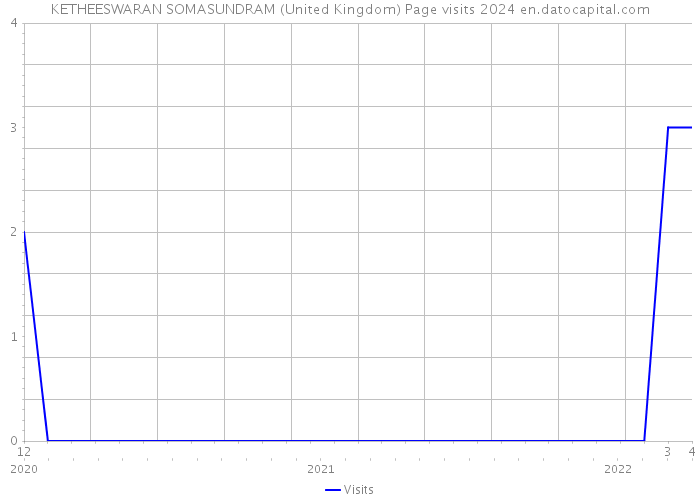 KETHEESWARAN SOMASUNDRAM (United Kingdom) Page visits 2024 