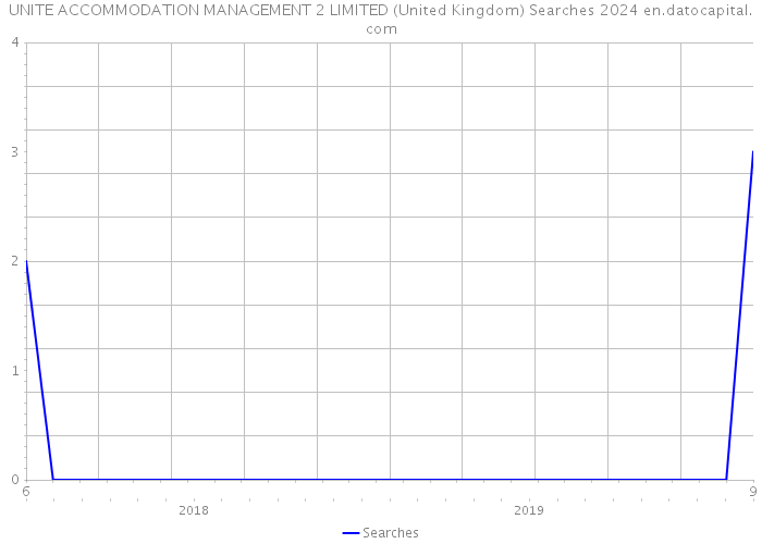 UNITE ACCOMMODATION MANAGEMENT 2 LIMITED (United Kingdom) Searches 2024 