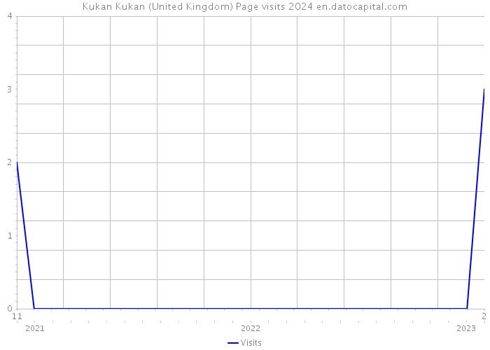 Kukan Kukan (United Kingdom) Page visits 2024 