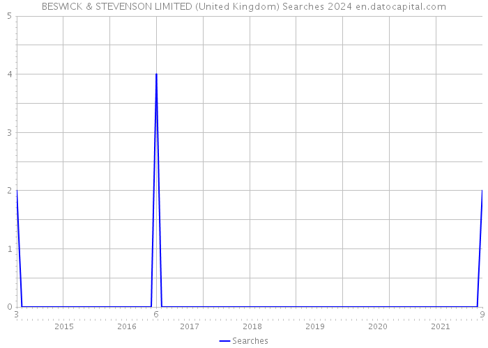 BESWICK & STEVENSON LIMITED (United Kingdom) Searches 2024 
