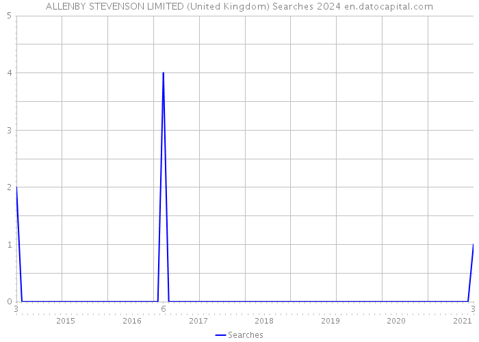 ALLENBY STEVENSON LIMITED (United Kingdom) Searches 2024 