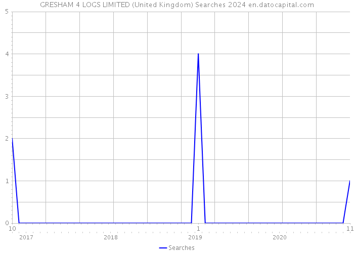 GRESHAM 4 LOGS LIMITED (United Kingdom) Searches 2024 