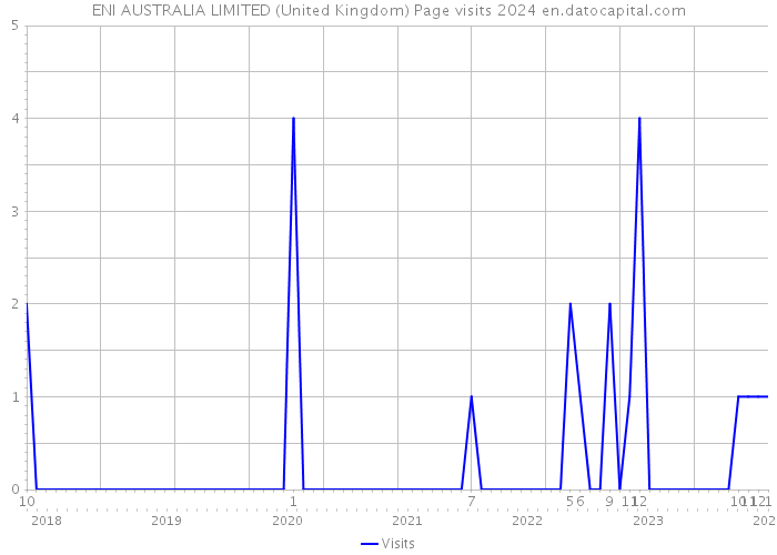 ENI AUSTRALIA LIMITED (United Kingdom) Page visits 2024 