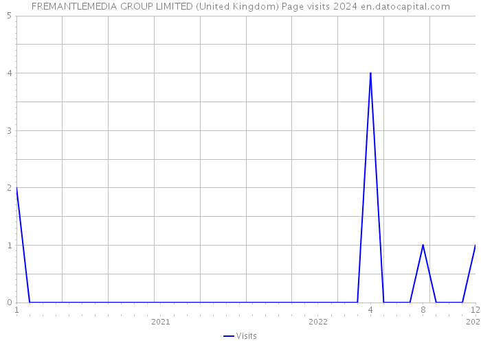 FREMANTLEMEDIA GROUP LIMITED (United Kingdom) Page visits 2024 