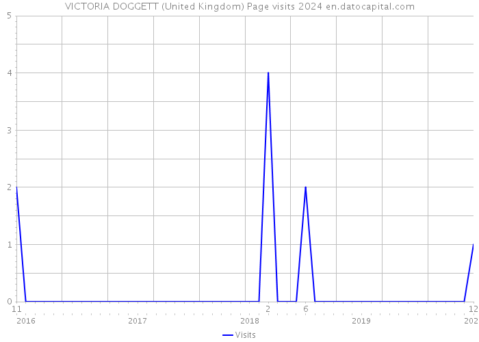 VICTORIA DOGGETT (United Kingdom) Page visits 2024 