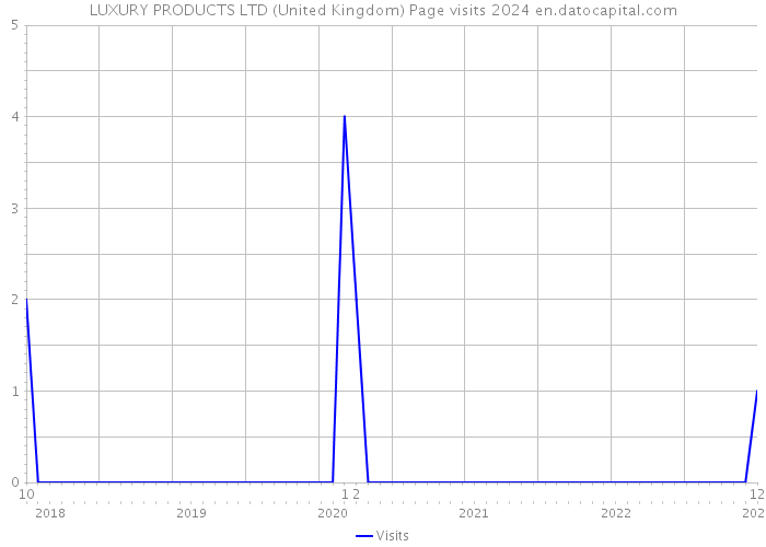 LUXURY PRODUCTS LTD (United Kingdom) Page visits 2024 