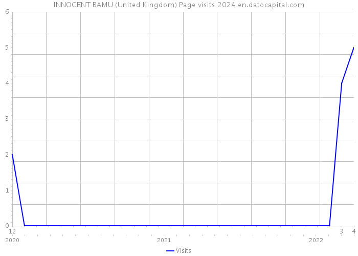 INNOCENT BAMU (United Kingdom) Page visits 2024 
