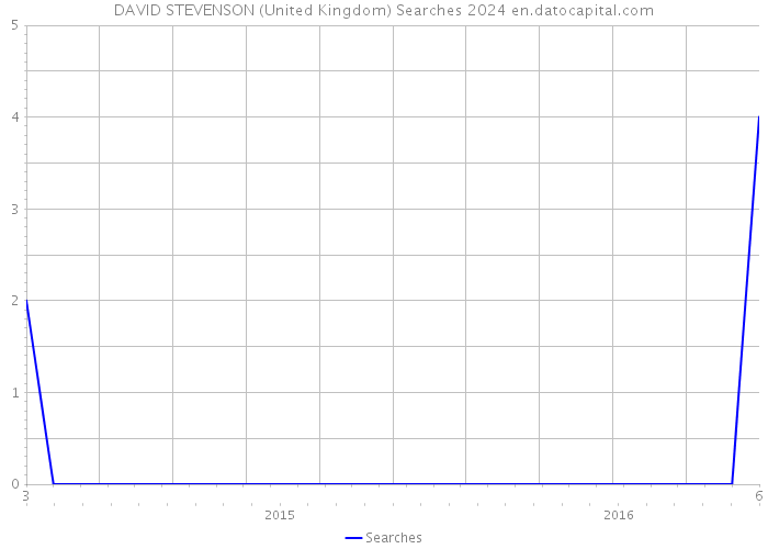DAVID STEVENSON (United Kingdom) Searches 2024 