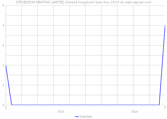 STEVENSON HEATING LIMITED (United Kingdom) Searches 2024 