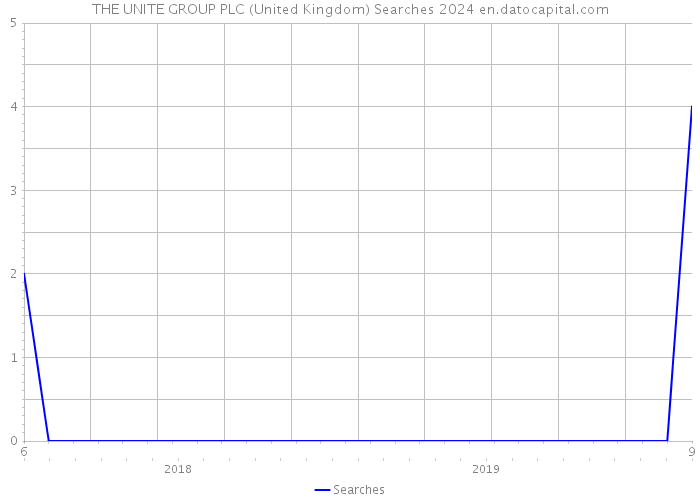 THE UNITE GROUP PLC (United Kingdom) Searches 2024 