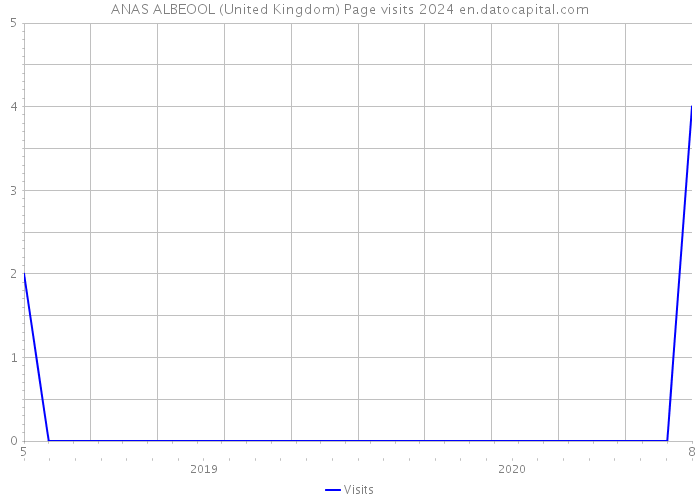 ANAS ALBEOOL (United Kingdom) Page visits 2024 