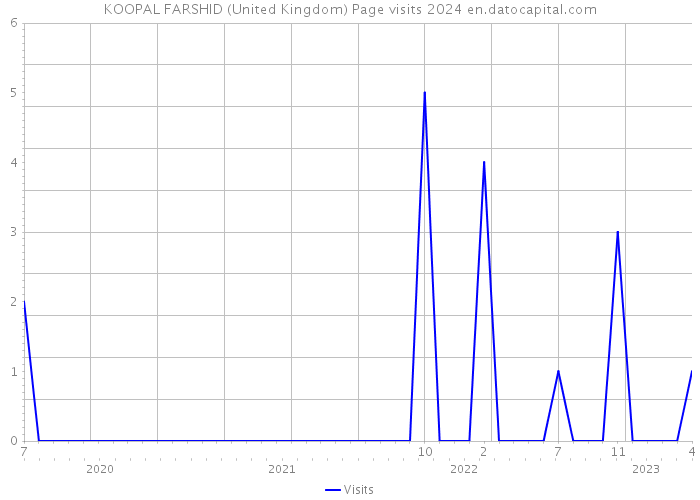 KOOPAL FARSHID (United Kingdom) Page visits 2024 