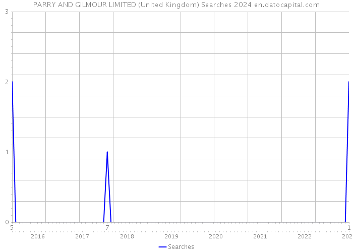 PARRY AND GILMOUR LIMITED (United Kingdom) Searches 2024 