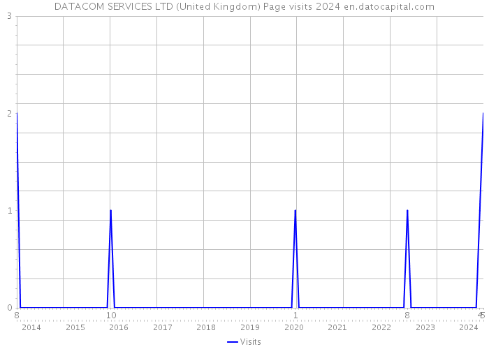 DATACOM SERVICES LTD (United Kingdom) Page visits 2024 