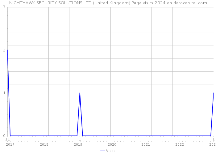 NIGHTHAWK SECURITY SOLUTIONS LTD (United Kingdom) Page visits 2024 