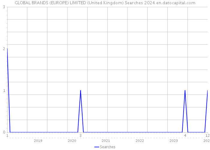 GLOBAL BRANDS (EUROPE) LIMITED (United Kingdom) Searches 2024 