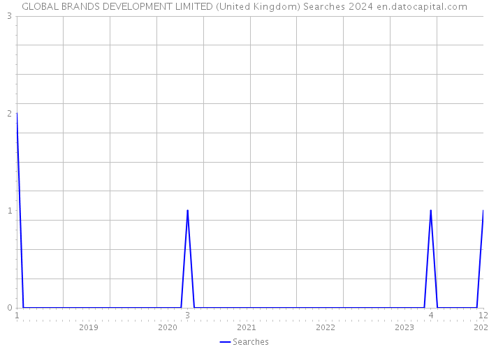 GLOBAL BRANDS DEVELOPMENT LIMITED (United Kingdom) Searches 2024 