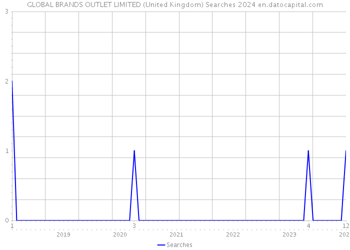 GLOBAL BRANDS OUTLET LIMITED (United Kingdom) Searches 2024 