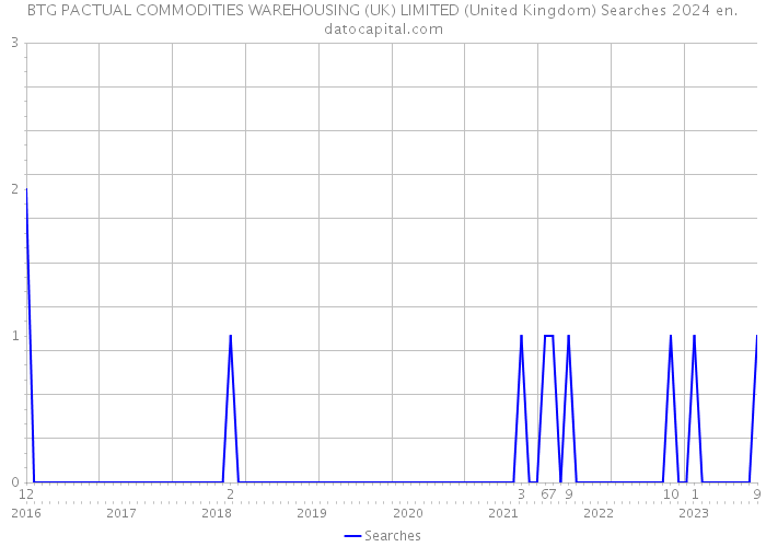 BTG PACTUAL COMMODITIES WAREHOUSING (UK) LIMITED (United Kingdom) Searches 2024 