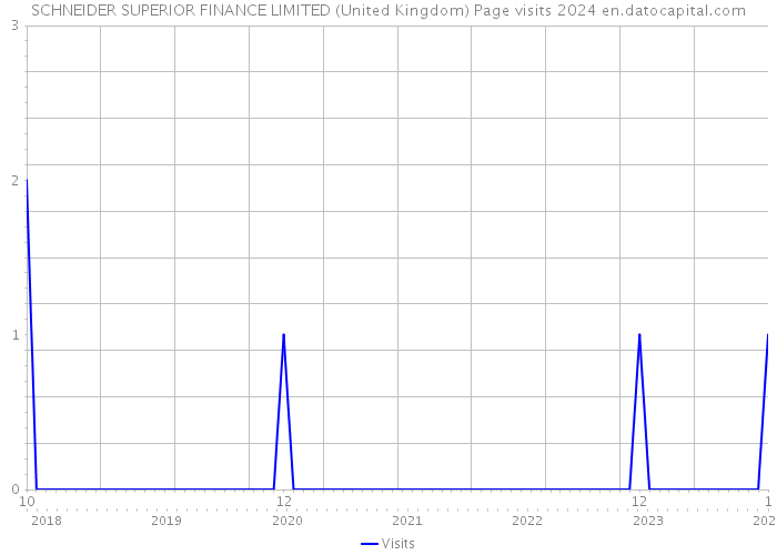 SCHNEIDER SUPERIOR FINANCE LIMITED (United Kingdom) Page visits 2024 
