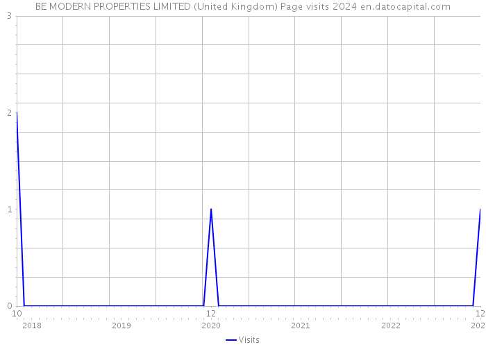 BE MODERN PROPERTIES LIMITED (United Kingdom) Page visits 2024 