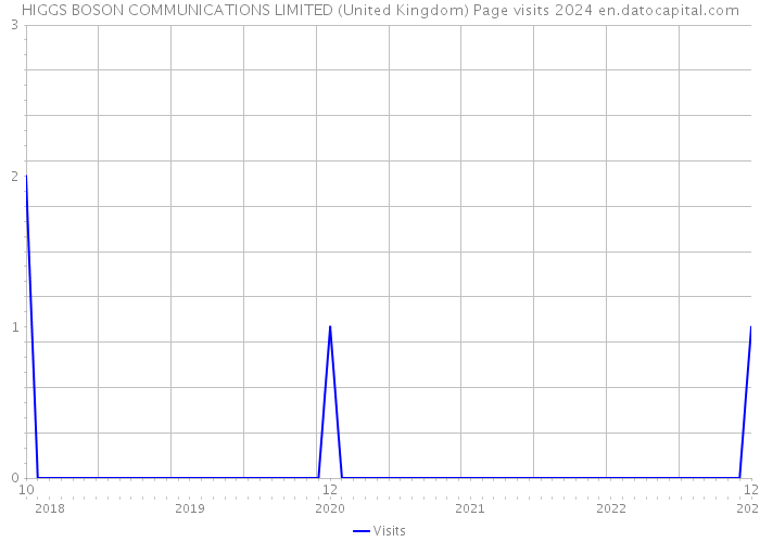 HIGGS BOSON COMMUNICATIONS LIMITED (United Kingdom) Page visits 2024 