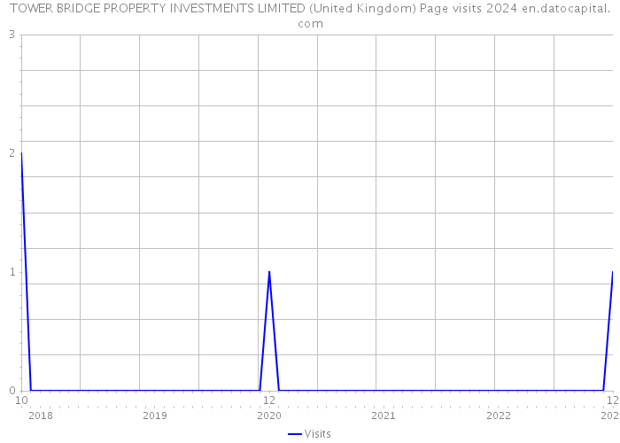 TOWER BRIDGE PROPERTY INVESTMENTS LIMITED (United Kingdom) Page visits 2024 