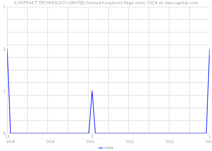 KONTRAKT TECHNOLOGY LIMITED (United Kingdom) Page visits 2024 