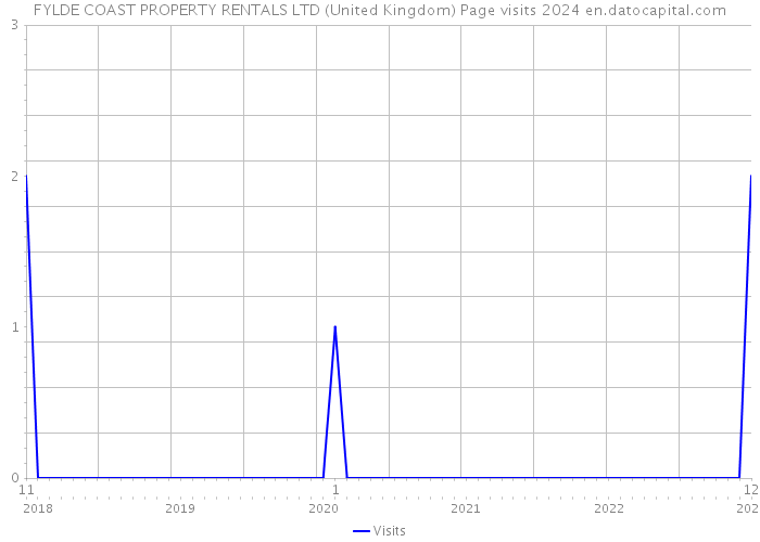 FYLDE COAST PROPERTY RENTALS LTD (United Kingdom) Page visits 2024 