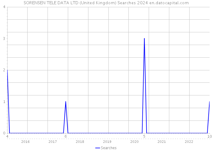SORENSEN TELE DATA LTD (United Kingdom) Searches 2024 