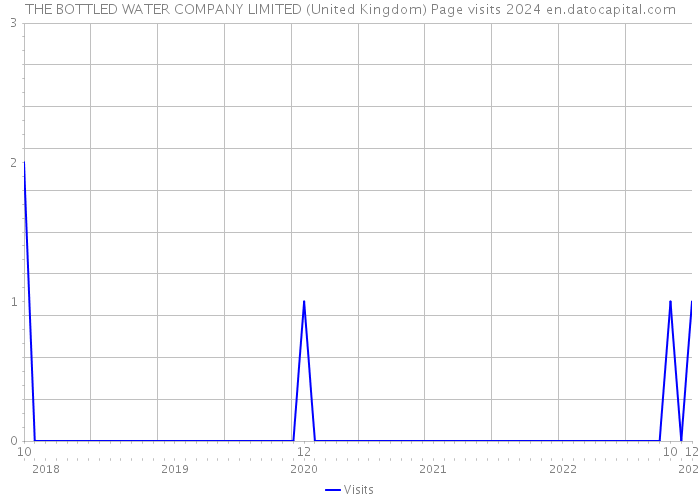 THE BOTTLED WATER COMPANY LIMITED (United Kingdom) Page visits 2024 