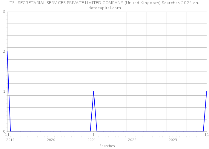 TSL SECRETARIAL SERVICES PRIVATE LIMITED COMPANY (United Kingdom) Searches 2024 