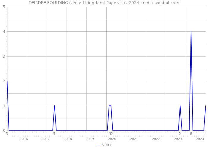 DEIRDRE BOULDING (United Kingdom) Page visits 2024 