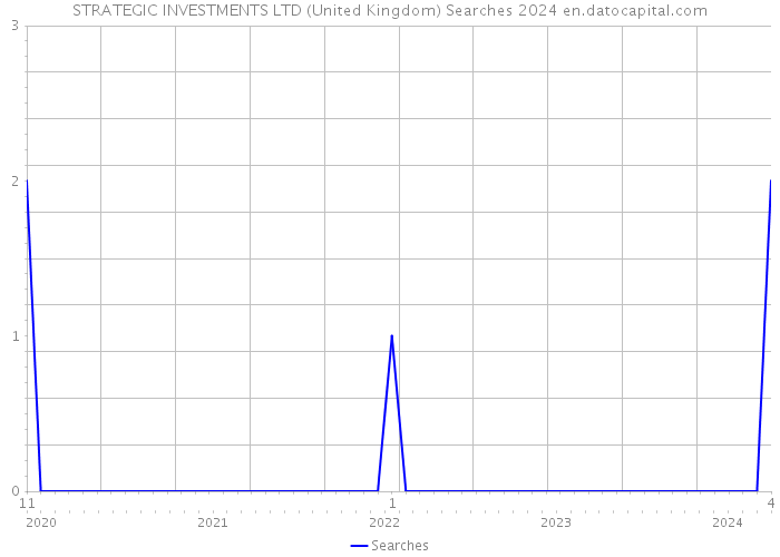STRATEGIC INVESTMENTS LTD (United Kingdom) Searches 2024 