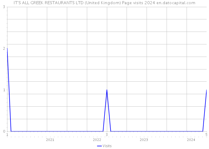 IT'S ALL GREEK RESTAURANTS LTD (United Kingdom) Page visits 2024 
