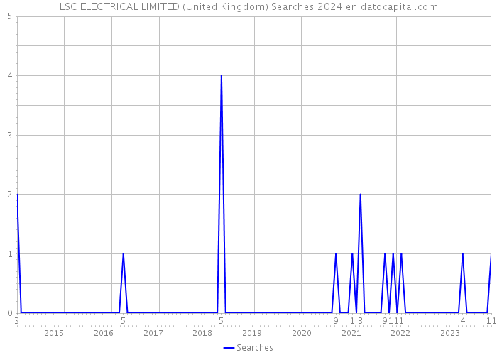 LSC ELECTRICAL LIMITED (United Kingdom) Searches 2024 
