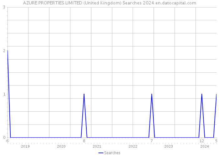 AZURE PROPERTIES LIMITED (United Kingdom) Searches 2024 