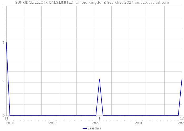 SUNRIDGE ELECTRICALS LIMITED (United Kingdom) Searches 2024 