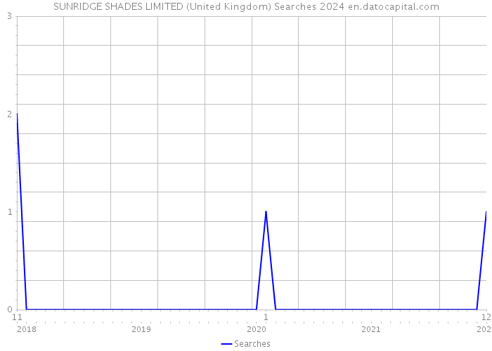 SUNRIDGE SHADES LIMITED (United Kingdom) Searches 2024 