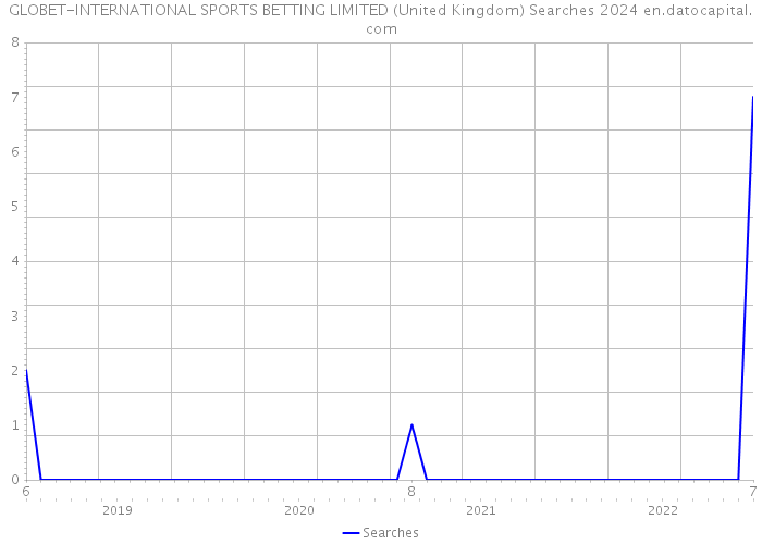 GLOBET-INTERNATIONAL SPORTS BETTING LIMITED (United Kingdom) Searches 2024 